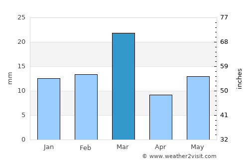 Chūniān average rain in March
