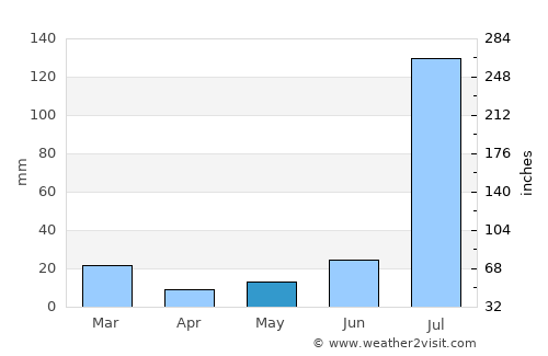 Chūniān average rain in May