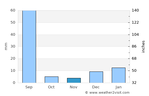 Chūniān average rain in November