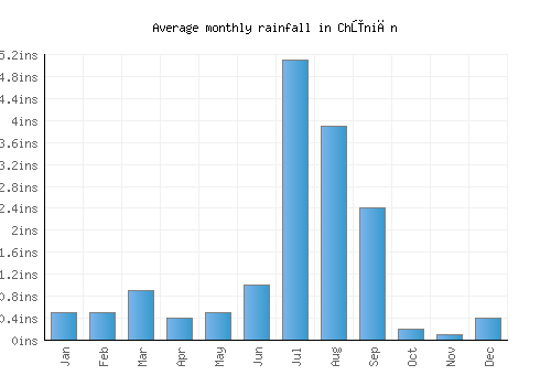 Chūniān monthly rainfall chart (inches)