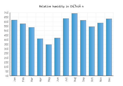 Chūniān relative humidity averages