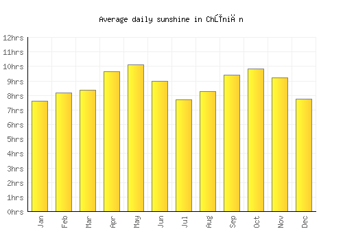 Chūniān average daily sunshine chart