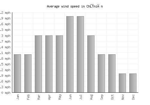 Chūniān average winspeed by month (mph)