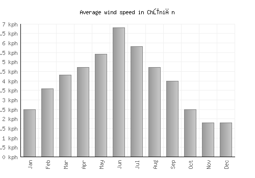 Chūniān average winspeed by month (km/h)