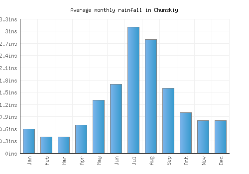 Chunskiy monthly rainfall chart (inches)
