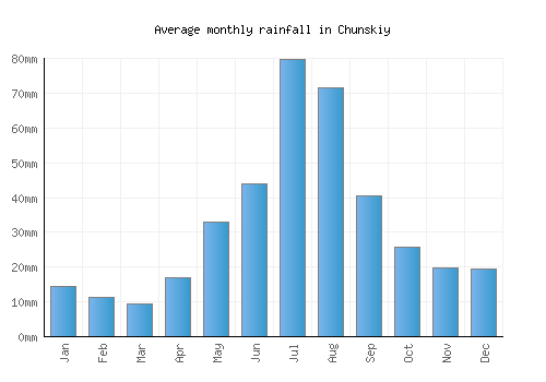 Chunskiy monthly rainfall chart (mm)