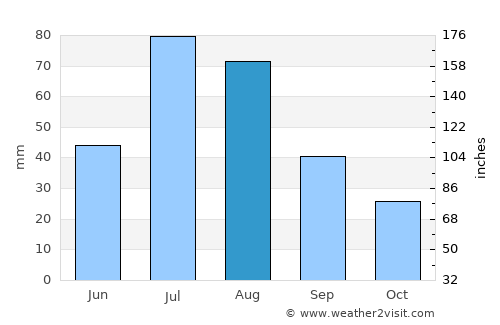Chunskiy average rain in August