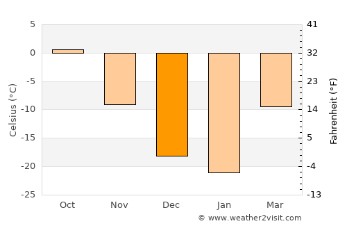 Chunskiy average temperature in December
