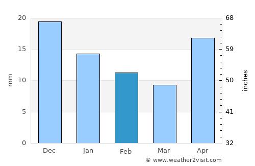 Chunskiy average rain in February