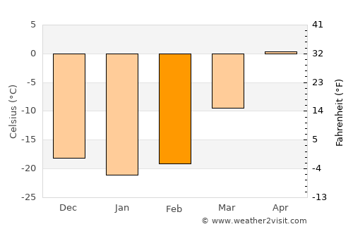 Chunskiy average temperature in February