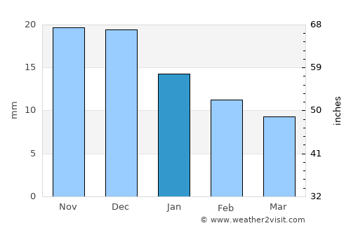Chunskiy average rain in January