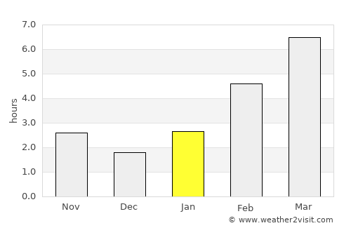 Chunskiy average rain in January
