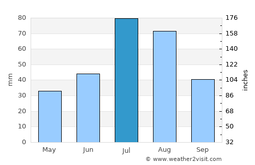 Chunskiy average rain in July