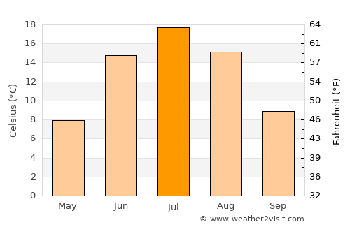 Chunskiy average temperature in July