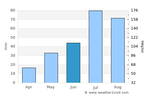 Chunskiy average rain in June