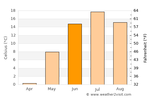 Chunskiy average temperature in June