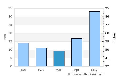 Chunskiy average rain in March