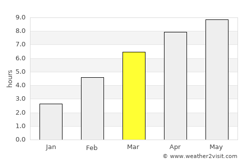 Chunskiy average rain in March