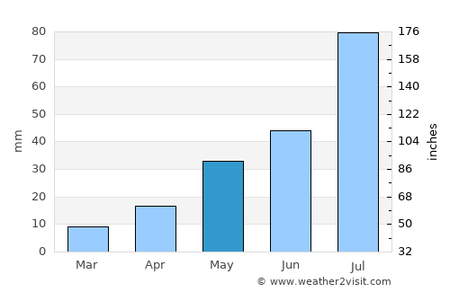 Chunskiy average rain in May