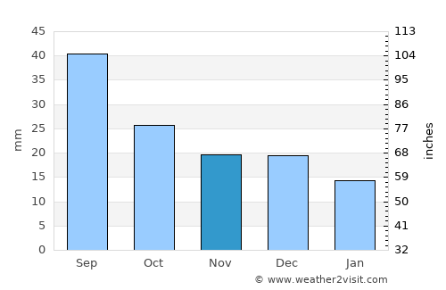 Chunskiy average rain in November