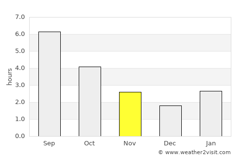 Chunskiy average rain in November