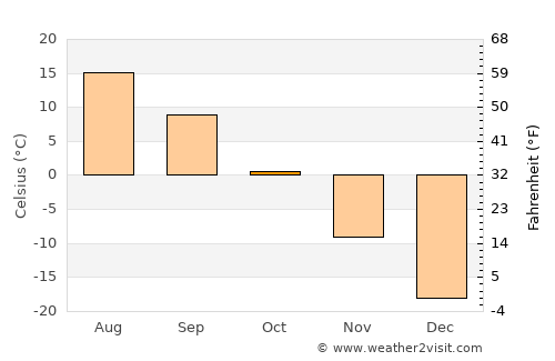 Chunskiy average temperature in October