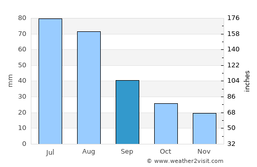 Chunskiy average rain in September