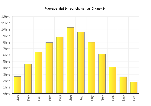 Chunskiy average daily sunshine chart