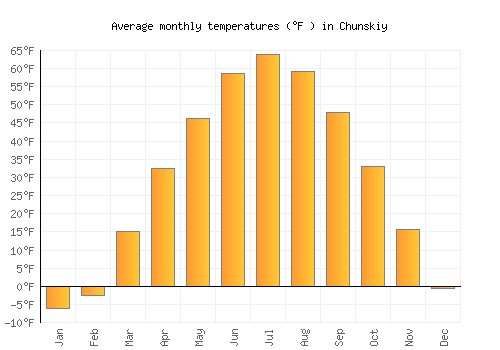 Chunskiy average temperature chart (Fahrenheit)
