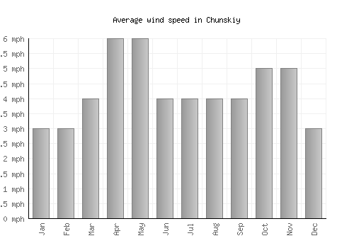 Chunskiy average winspeed by month (mph)