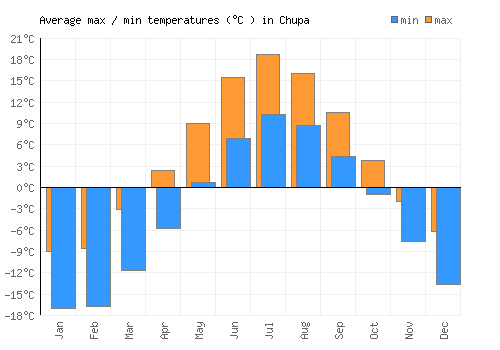 Chupa average minimum / maximum temperatures (Celsius)