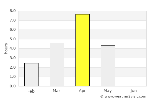 Chupa average rain in April
