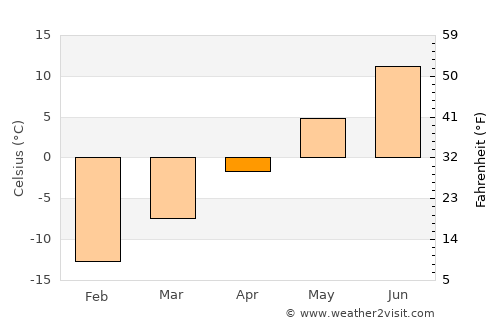 Chupa average temperature in April