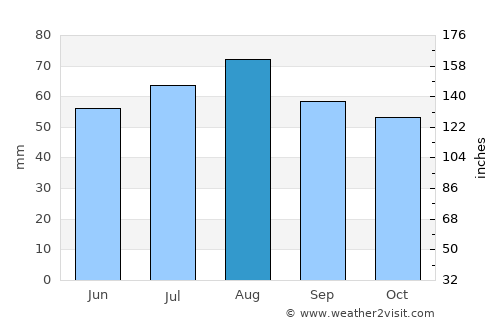 Chupa average rain in August