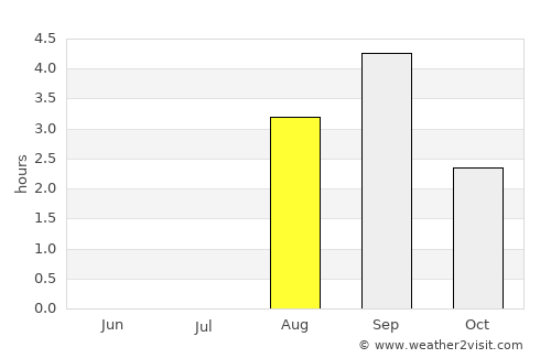 Chupa average rain in August