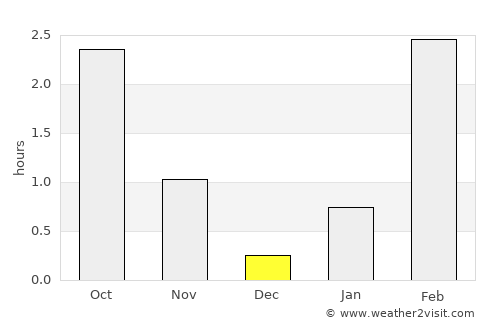 Chupa average rain in December