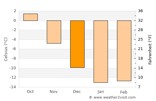 Chupa average temperature in December