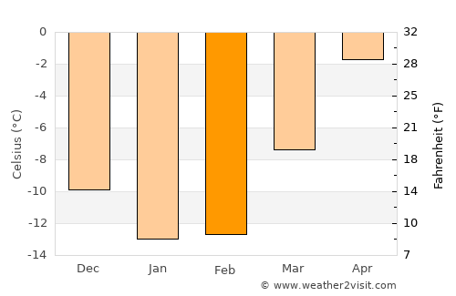 Chupa average temperature in February