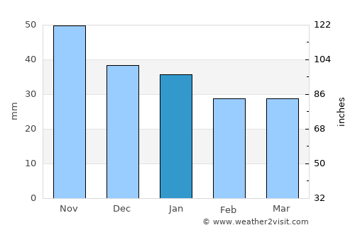 Chupa average rain in January