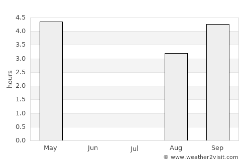 Chupa average rain in July