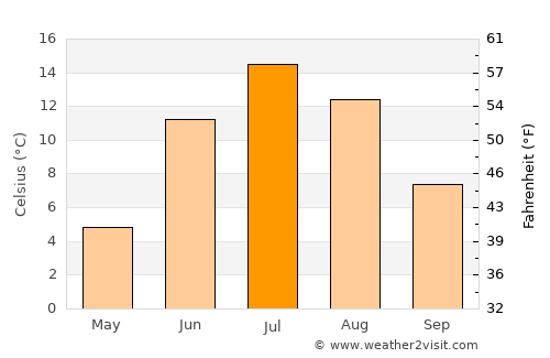 Chupa average temperature in July