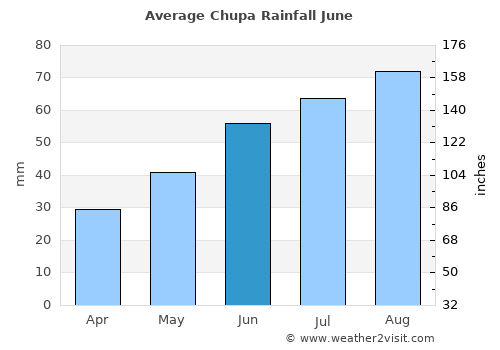 Chupa average rain in June