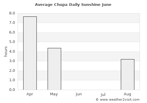Chupa average rain in June