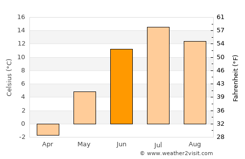 Chupa average temperature in June