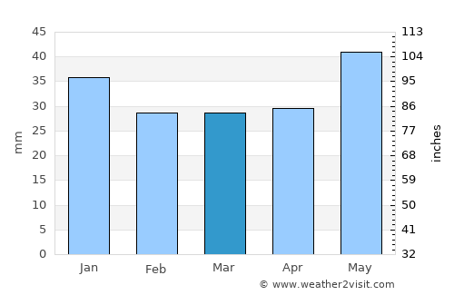Chupa average rain in March
