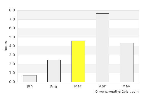 Chupa average rain in March