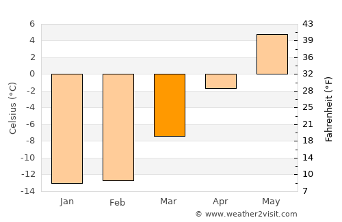 Chupa average temperature in March