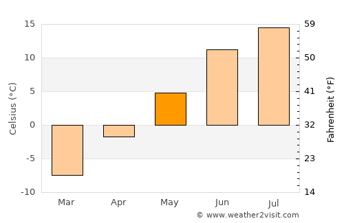Chupa average temperature in May