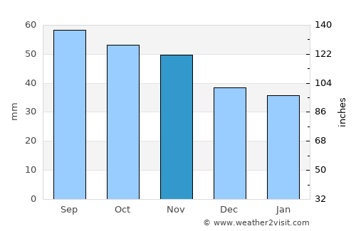 Chupa average rain in November
