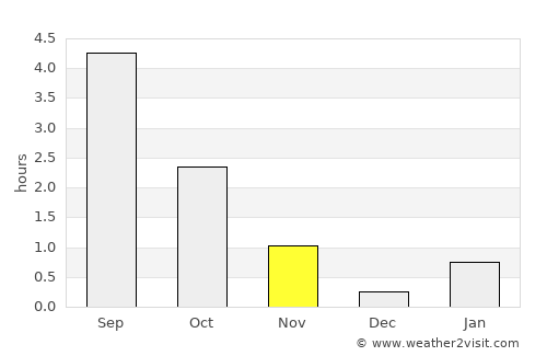 Chupa average rain in November